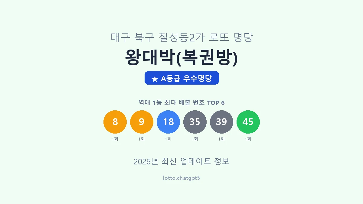대구 북구 칠성동2가 로또 명당 왕대박(복권방) 1등 2회 배출 판매점 썸네일