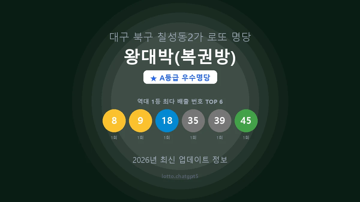 대구 북구 칠성동2가 로또 명당 왕대박(복권방) 1등 2회 배출 판매점 썸네일