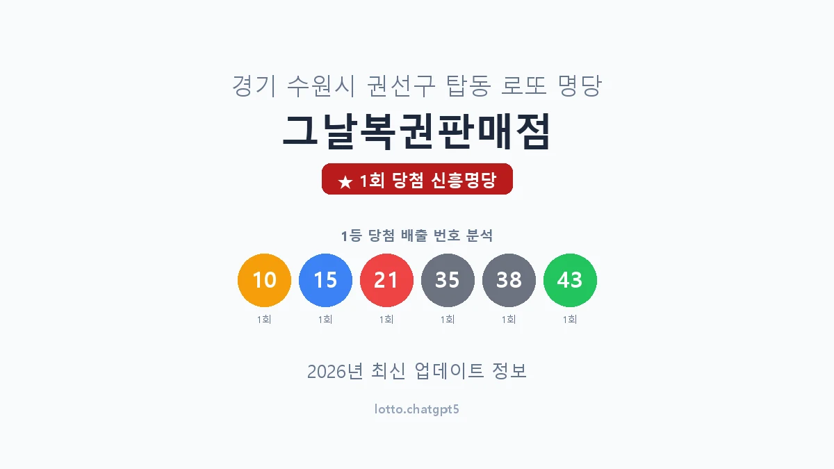 경기 수원시 탑동 로또 명당 그날복권판매점 1등 1회 배출 판매점 썸네일