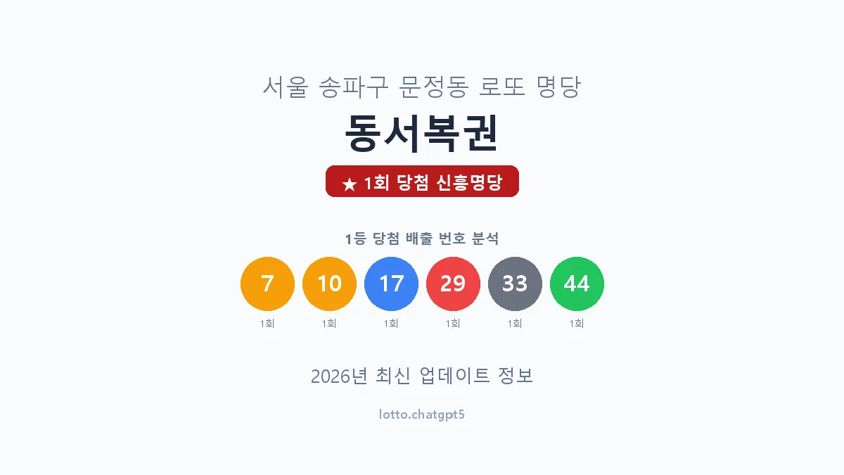 서울 송파구 문정동 로또 명당 동서복권 1등 1회 배출 판매점 썸네일