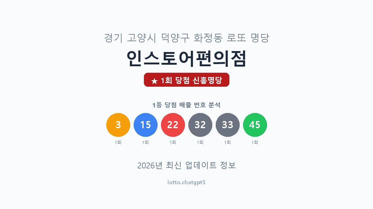경기 고양시 화정동 로또 명당 인스토어편의점 1등 1회 배출 판매점 썸네일
