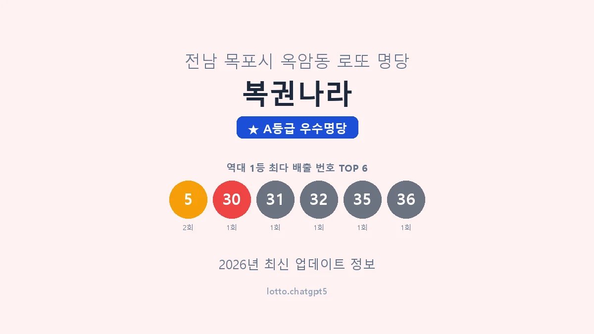전남 목포시 옥암동 로또 명당 복권나라 1등 3회 배출 판매점 썸네일