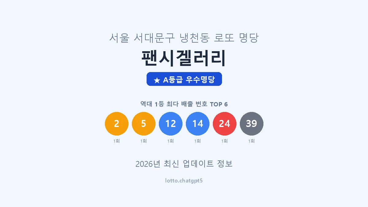 서울 서대문구 냉천동 로또 명당 팬시겔러리 1등 2회 배출 판매점 썸네일