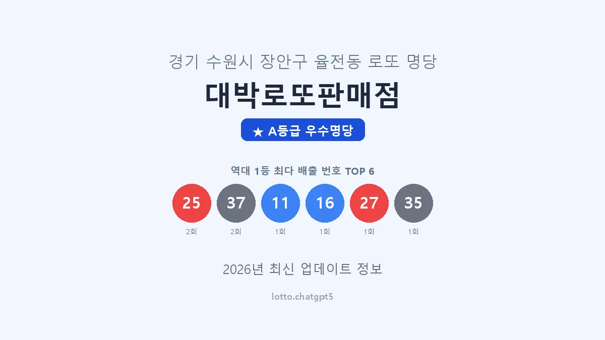 경기 수원시 율전동 로또 명당 대박로또판매점 1등 3회 배출 판매점 썸네일