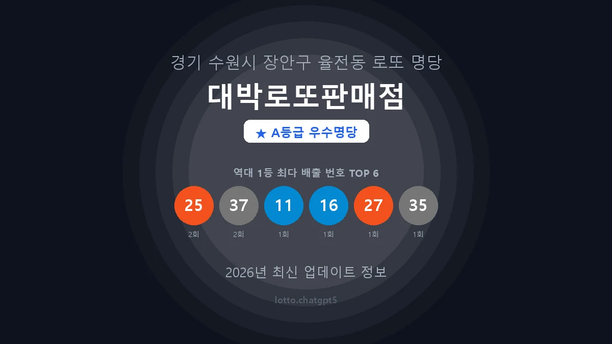 경기 수원시 율전동 로또 명당 대박로또판매점 1등 3회 배출 판매점 썸네일