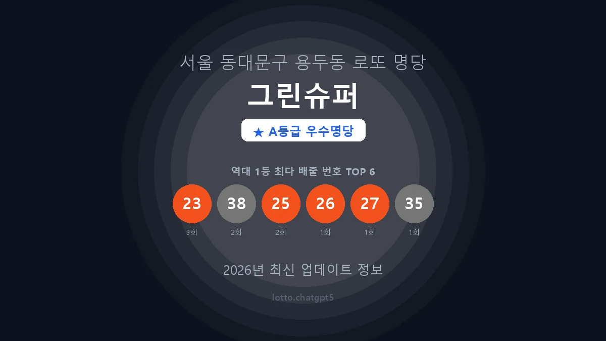 서울 동대문구 용두동 로또 명당 그린슈퍼 1등 3회 배출 판매점 썸네일