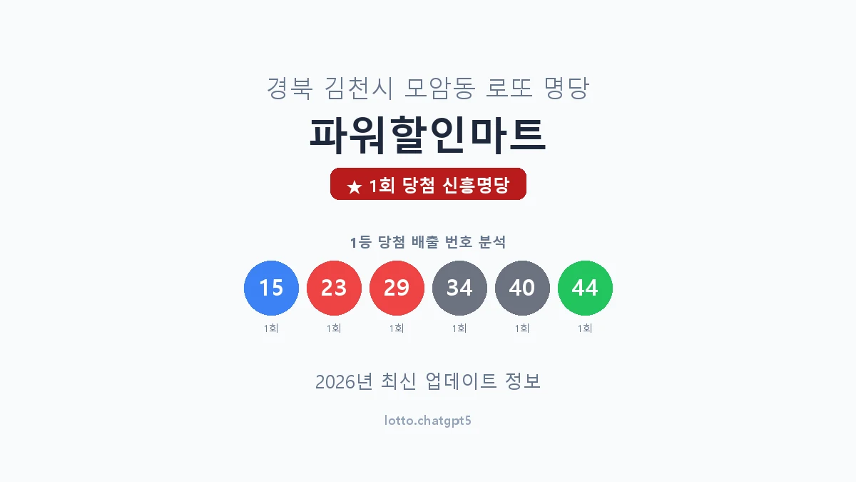 경북 김천시 모암동 로또 명당 파워할인마트 1등 1회 배출 판매점 썸네일