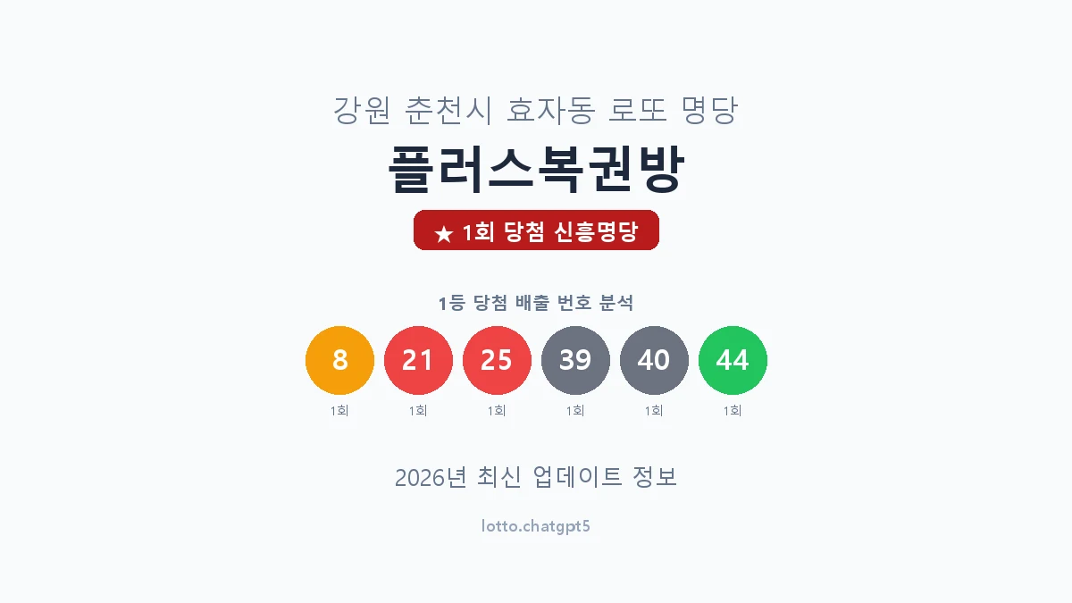 강원 춘천시 효자동 로또 명당 플러스복권방 1등 1회 배출 판매점 썸네일