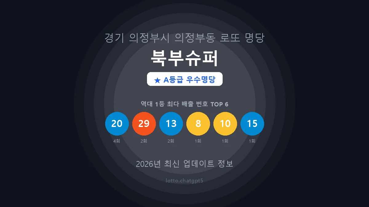 경기 의정부시 의정부동 로또 명당 북부슈퍼 1등 4회 배출 판매점 썸네일
