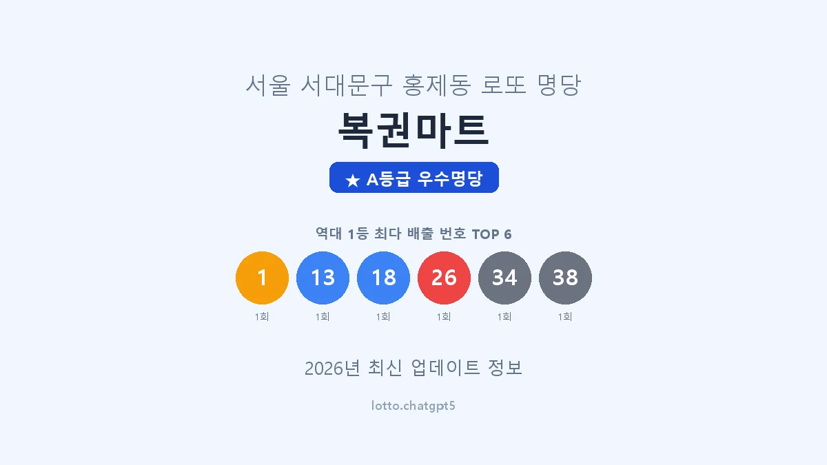 서울 서대문구 홍제동 로또 명당 복권마트 1등 2회 배출 판매점 썸네일