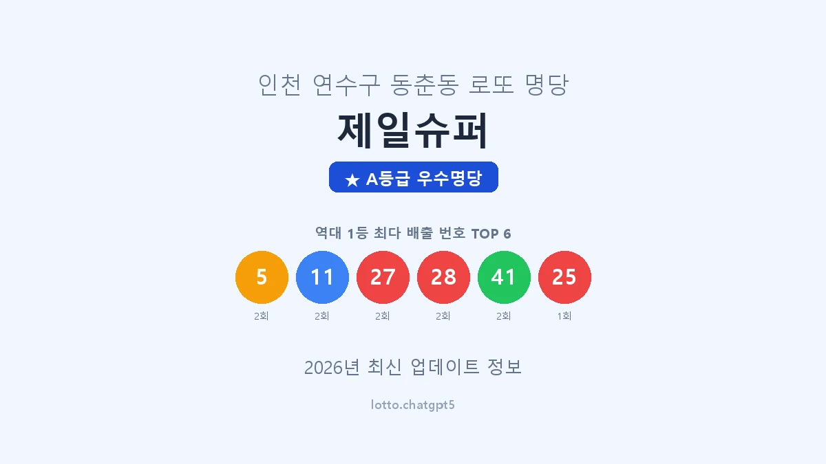 인천 연수구 동춘동 로또 명당 제일슈퍼 1등 4회 배출 판매점 썸네일