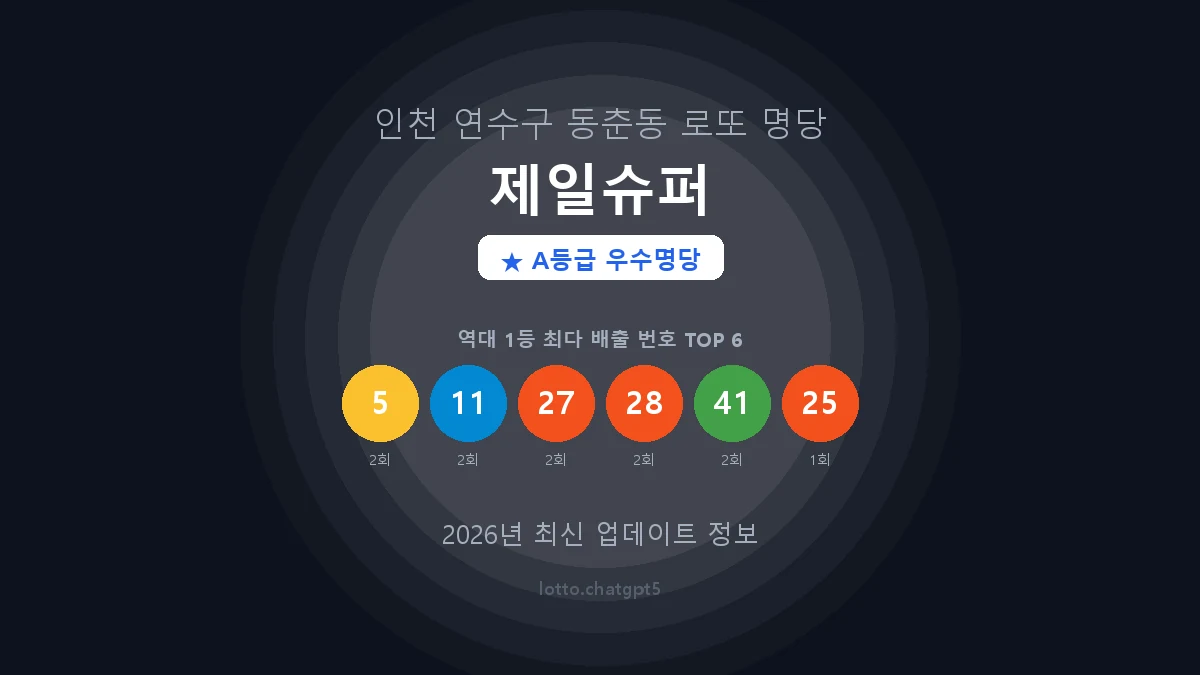 인천 연수구 동춘동 로또 명당 제일슈퍼 1등 4회 배출 판매점 썸네일