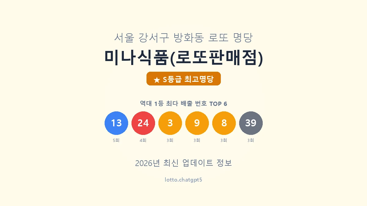 서울 강서구 방화동 로또 명당 미나식품(로또판매점) 1등 11회 배출 판매점 썸네일