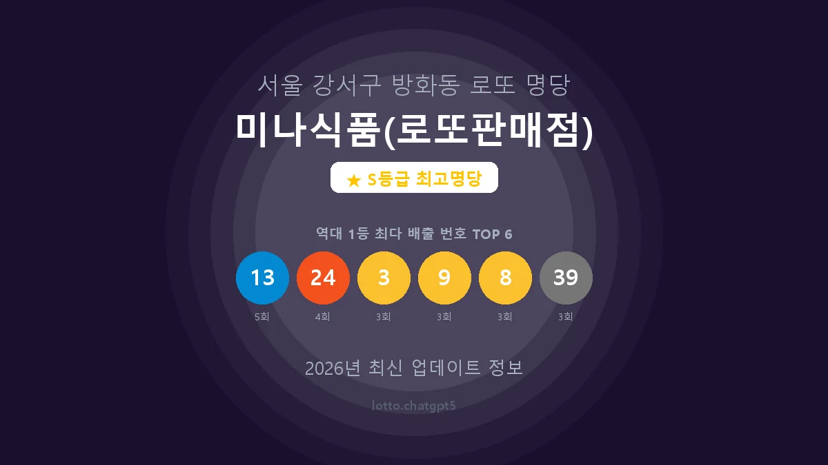 서울 강서구 방화동 로또 명당 미나식품(로또판매점) 1등 11회 배출 판매점 썸네일