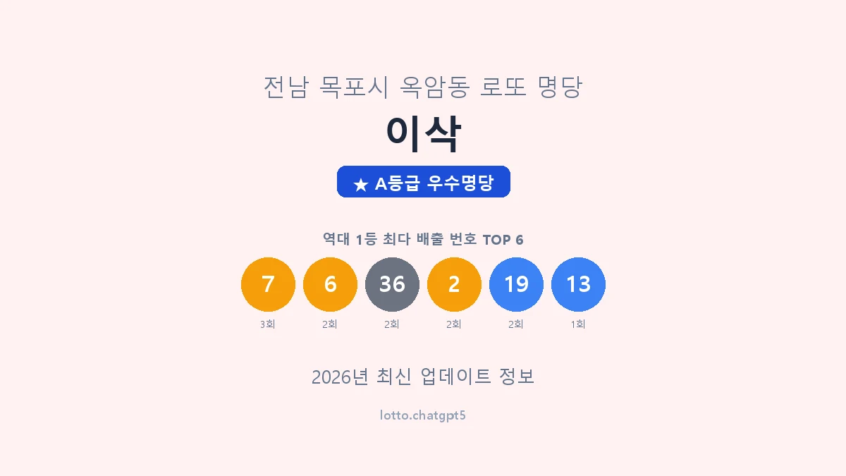 전남 목포시 옥암동 로또 명당 이삭 1등 3회 배출 판매점 썸네일