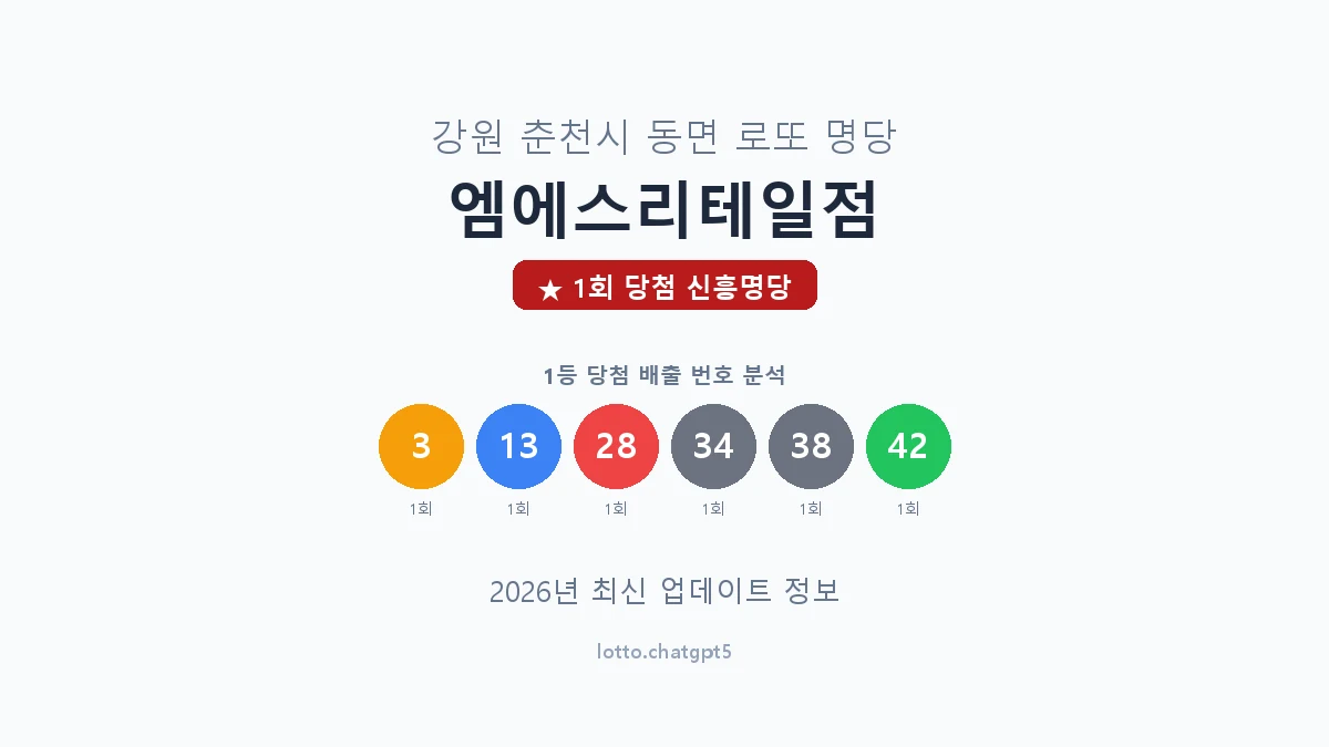 강원 춘천시 동면 로또 명당 엠에스리테일점 1등 1회 배출 판매점 썸네일