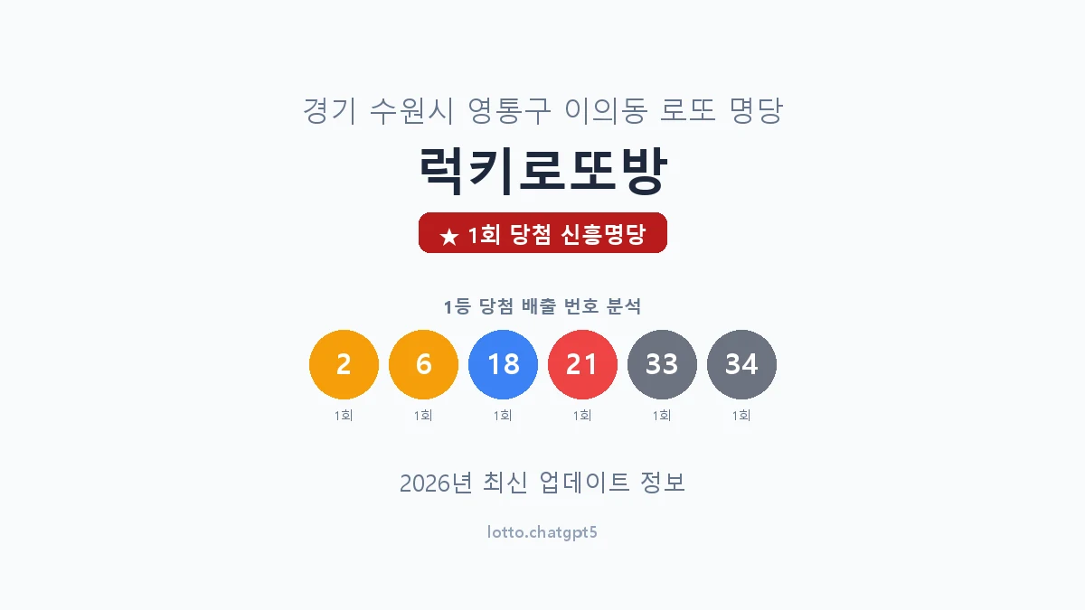 경기 수원시 이의동 로또 명당 럭키로또방 1등 1회 배출 판매점 썸네일