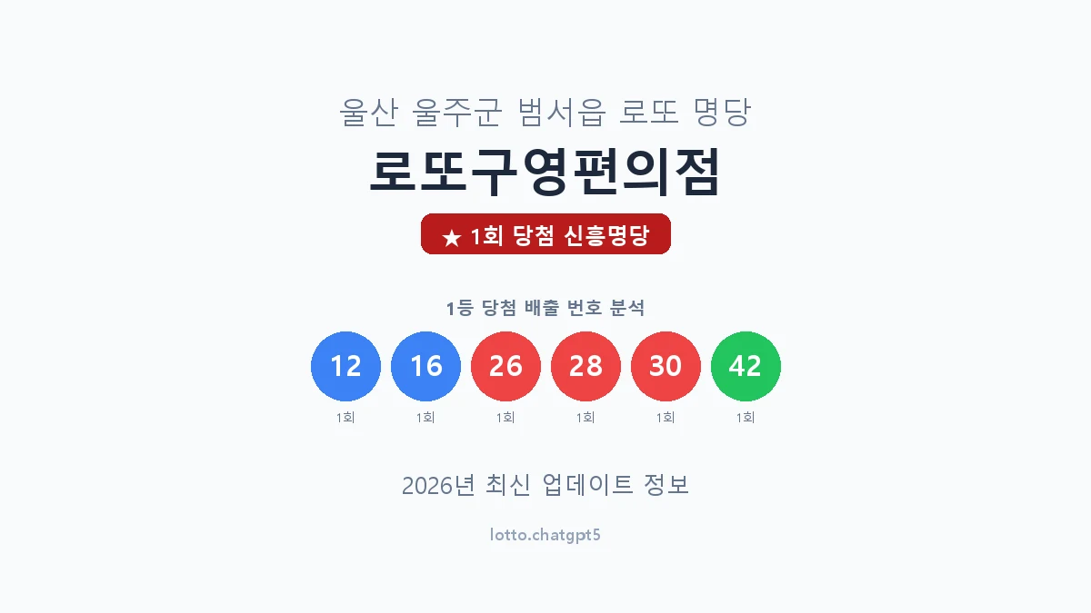 울산 울주군 범서읍 로또 명당 로또구영편의점 1등 1회 배출 판매점 썸네일