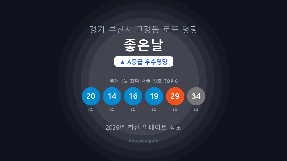 경기 부천시 고강동 로또 명당 좋은날 1등 2회 배출 판매점 썸네일