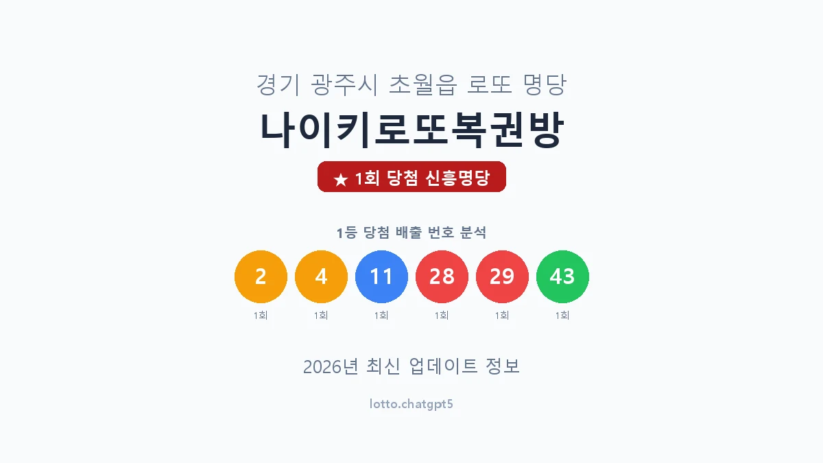 경기 광주시 초월읍 로또 명당 나이키로또복권방 1등 1회 배출 판매점 썸네일