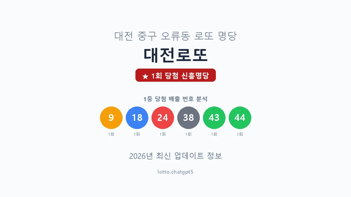 대전 중구 오류동 로또 명당 대전로또 1등 1회 배출 판매점 썸네일