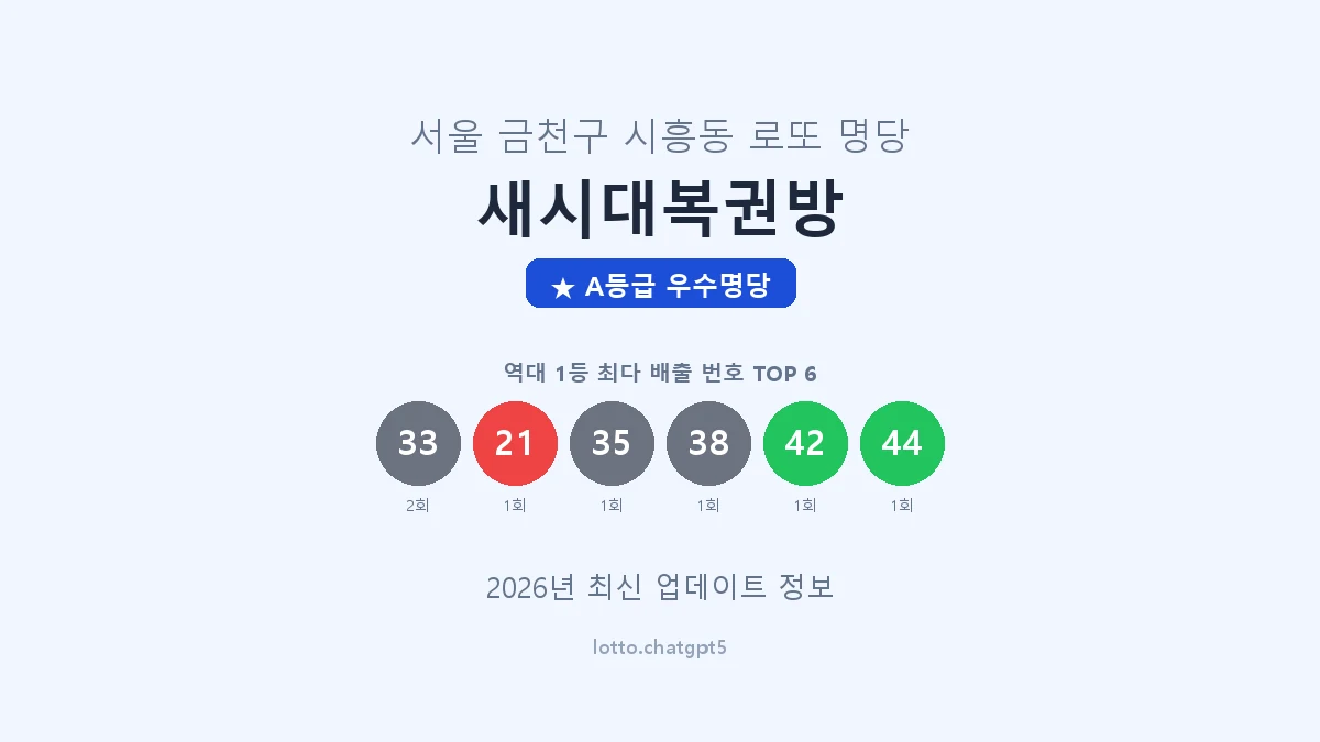 서울 금천구 시흥동 로또 명당 새시대복권방 1등 2회 배출 판매점 썸네일