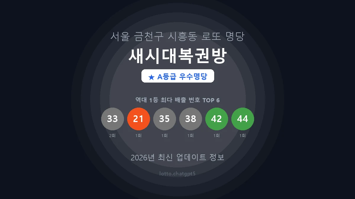 서울 금천구 시흥동 로또 명당 새시대복권방 1등 2회 배출 판매점 썸네일