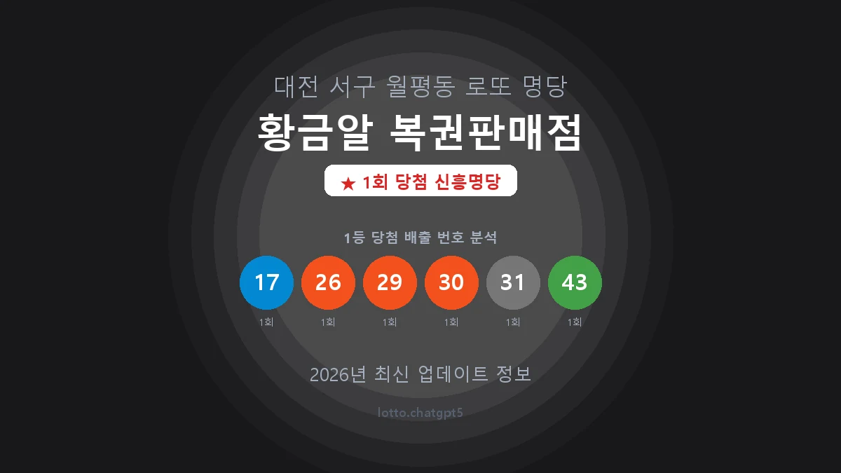 대전 서구 월평동 로또 명당 황금알 복권판매점 1등 1회 배출 판매점 썸네일