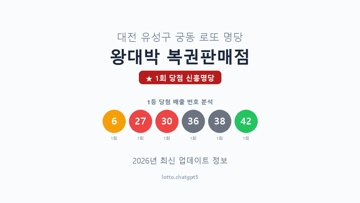 대전 유성구 궁동 로또 명당 왕대박 복권판매점 1등 1회 배출 판매점 썸네일