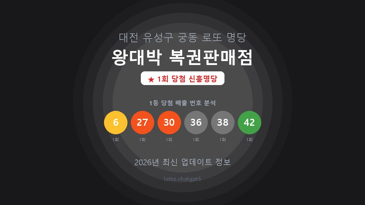 대전 유성구 궁동 로또 명당 왕대박 복권판매점 1등 1회 배출 판매점 썸네일
