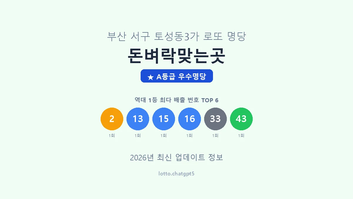 부산 서구 토성동3가 로또 명당 돈벼락맞는곳 1등 2회 배출 판매점 썸네일
