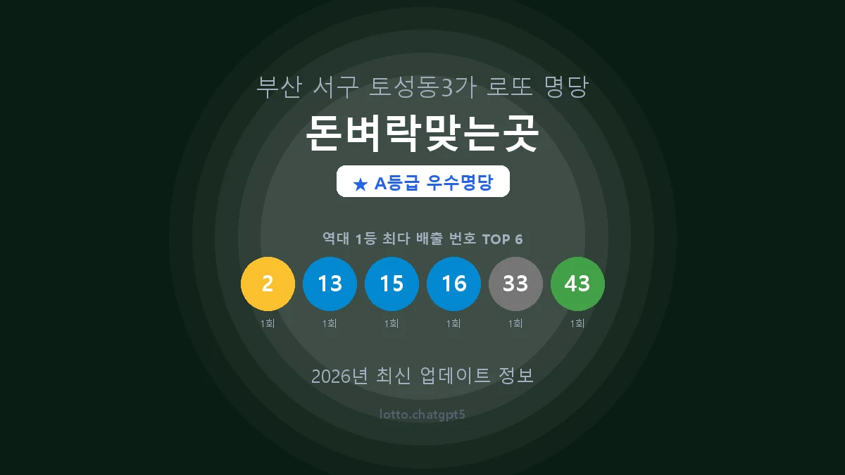 부산 서구 토성동3가 로또 명당 돈벼락맞는곳 1등 2회 배출 판매점 썸네일
