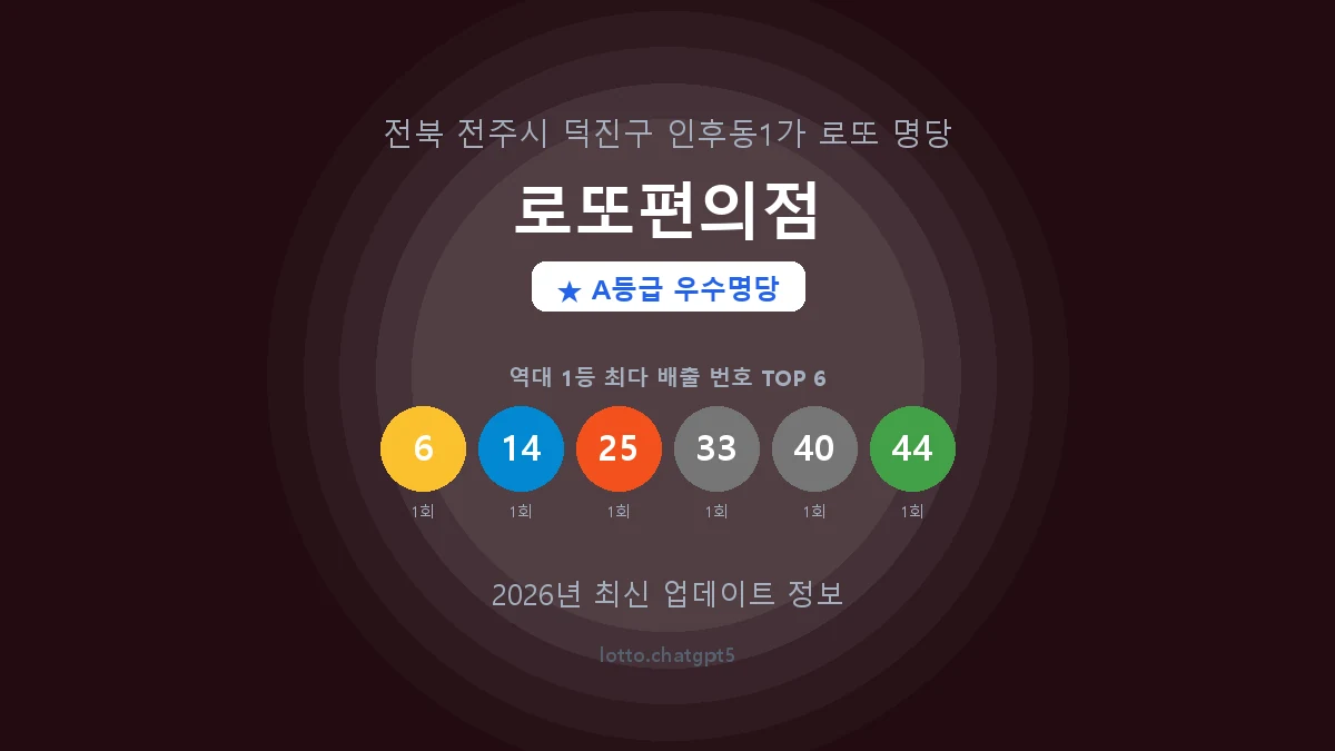 전북 전주시 인후동1가 로또 명당 로또편의점 1등 3회 배출 판매점 썸네일