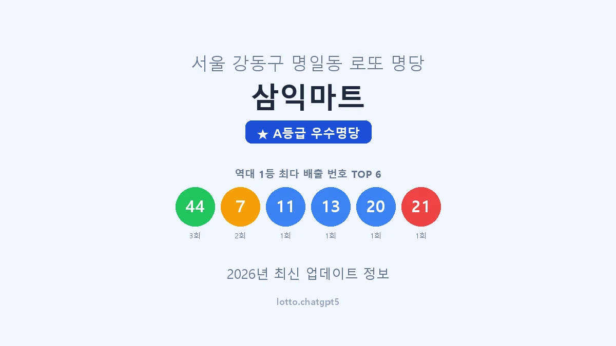 서울 강동구 명일동 로또 명당 삼익마트 1등 3회 배출 판매점 썸네일