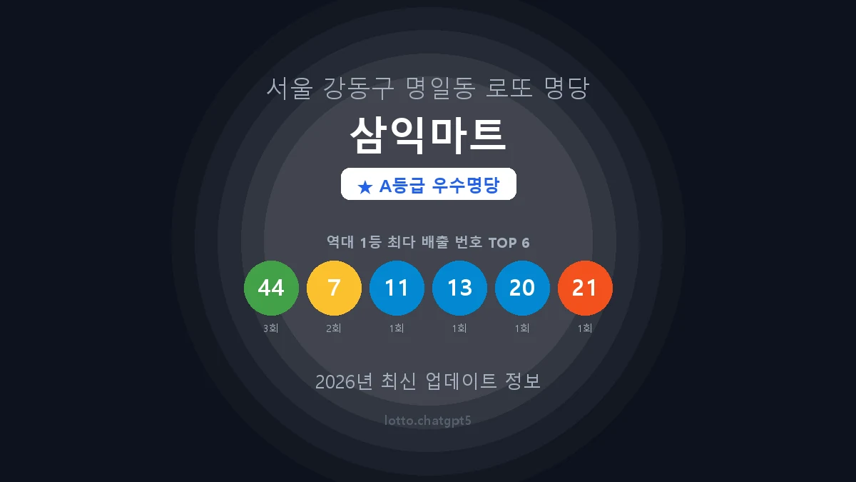 서울 강동구 명일동 로또 명당 삼익마트 1등 3회 배출 판매점 썸네일