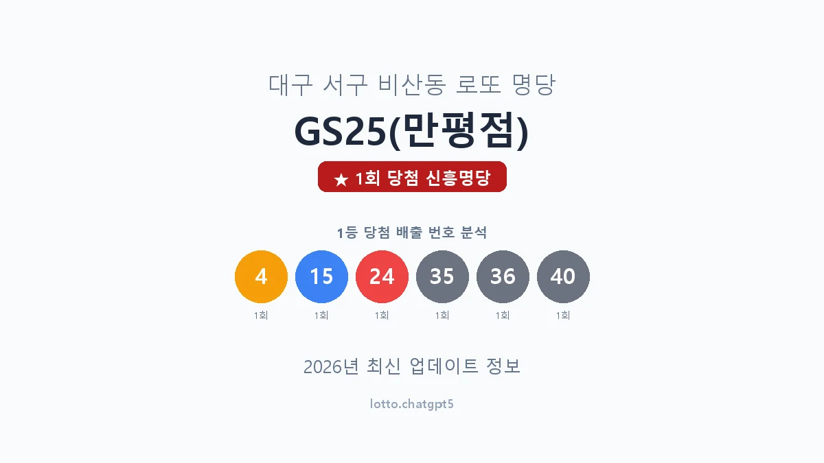 대구 서구 비산동 로또 명당 GS25(만평점) 1등 1회 배출 판매점 썸네일