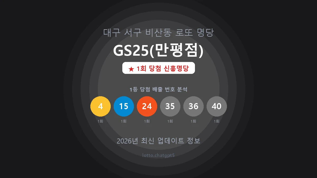 대구 서구 비산동 로또 명당 GS25(만평점) 1등 1회 배출 판매점 썸네일