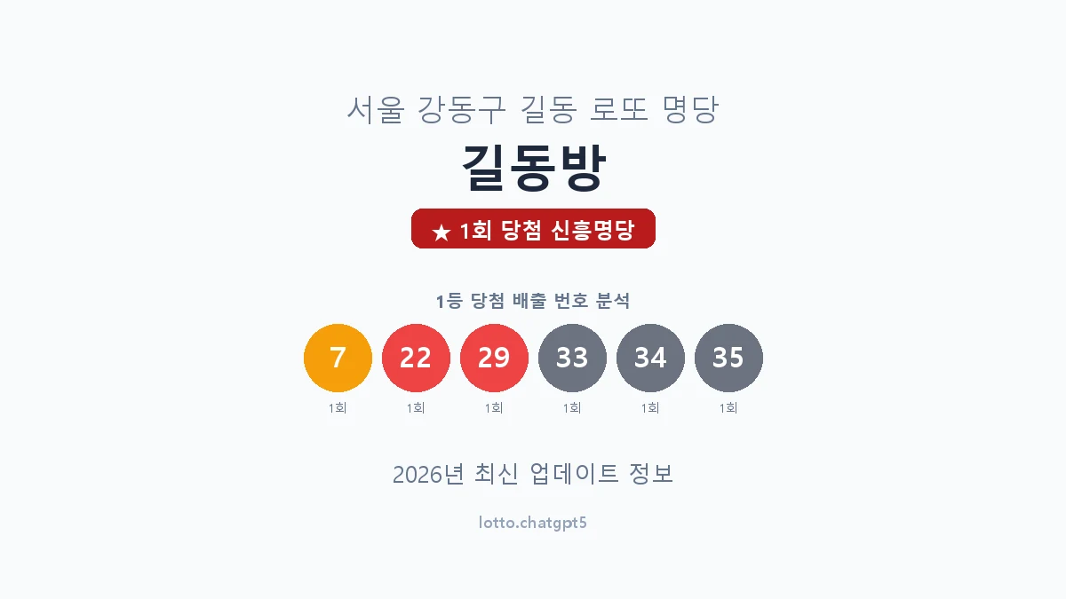 서울 강동구 길동 로또 명당 길동방 1등 1회 배출 판매점 썸네일