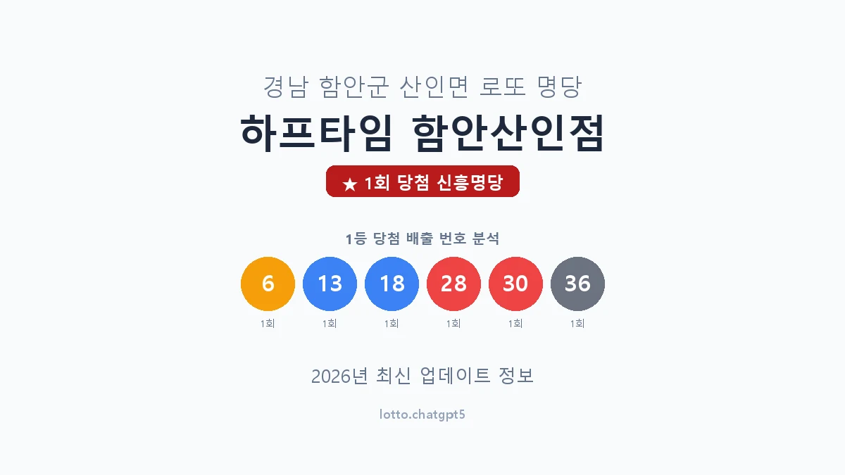 경남 함안군 산인면 로또 명당 하프타임 함안산인점 1등 1회 배출 판매점 썸네일