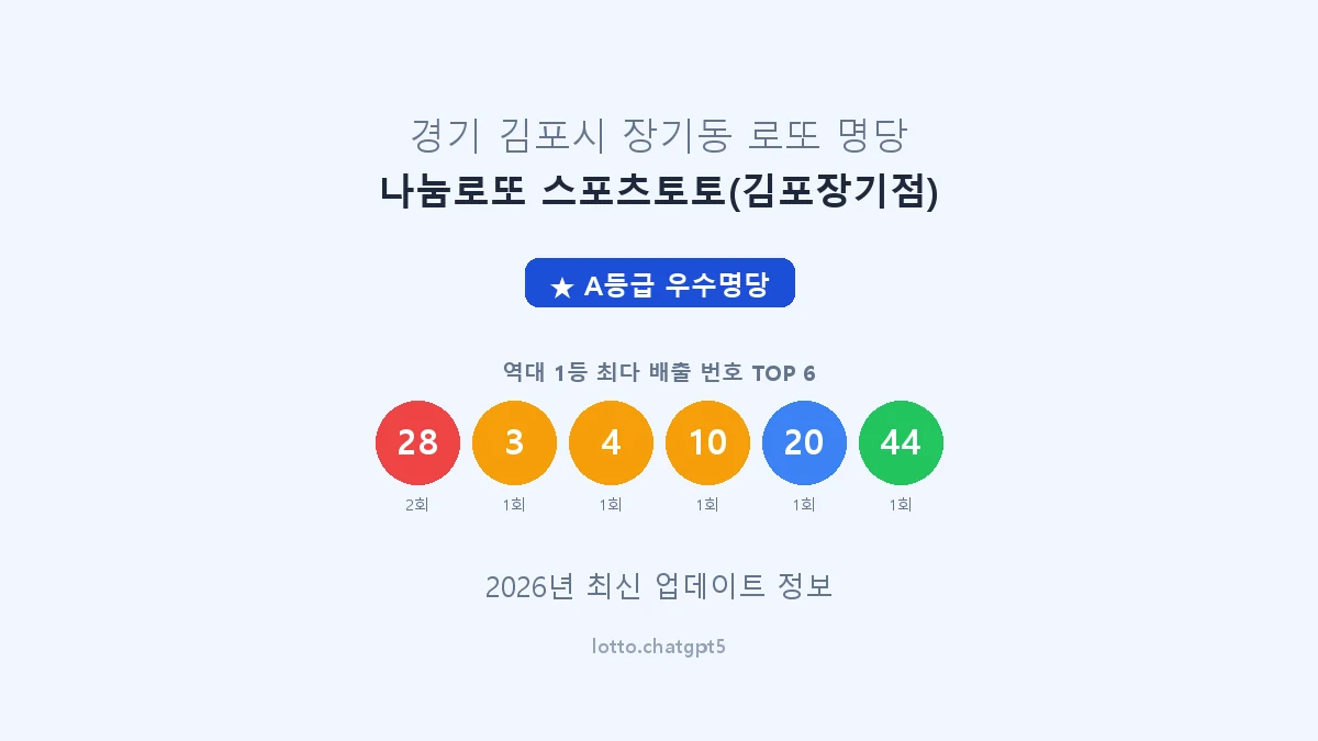 경기 김포시 장기동 로또 명당 나눔로또 스포츠토토(김포장기점) 1등 2회 배출 판매점 썸네일