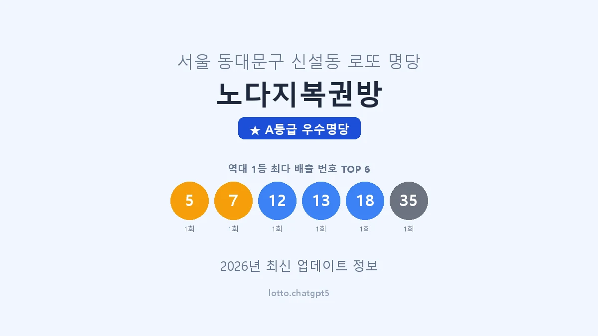 서울 동대문구 신설동 로또 명당 노다지복권방 1등 2회 배출 판매점 썸네일