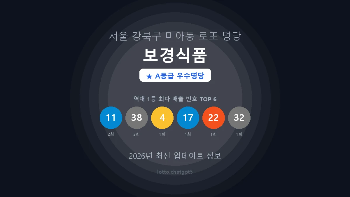 서울 강북구 미아동 로또 명당 보경식품 1등 3회 배출 판매점 썸네일