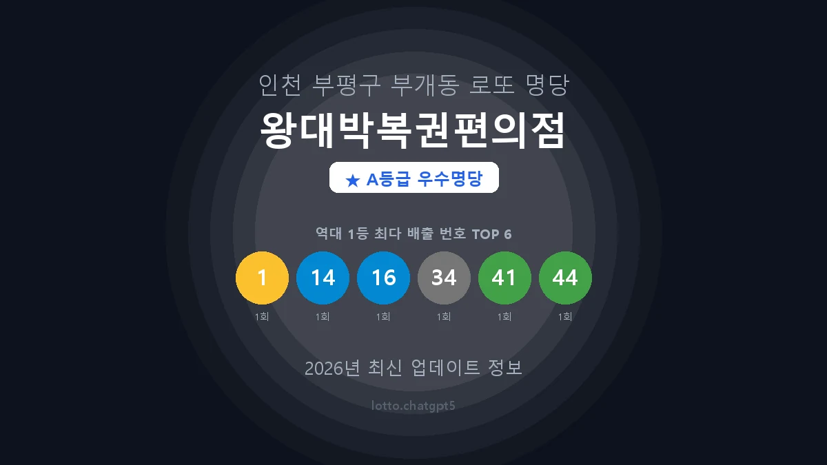 인천 부평구 부개동 로또 명당 왕대박복권편의점 1등 2회 배출 판매점 썸네일