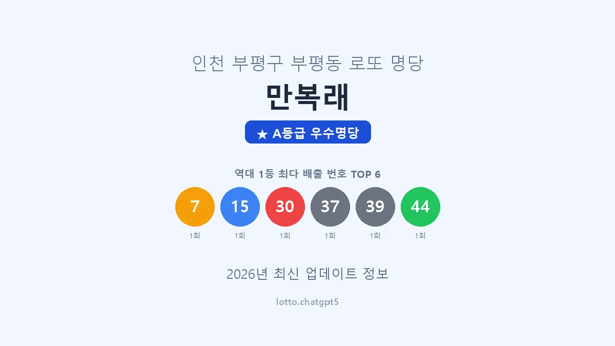 인천 부평구 부평동 로또 명당 만복래 1등 2회 배출 판매점 썸네일