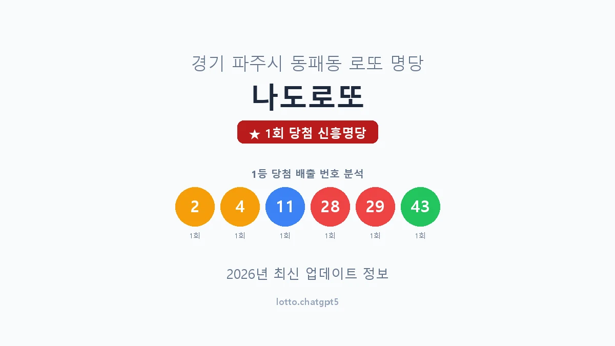 경기 파주시 동패동 로또 명당 나도로또 1등 1회 배출 판매점 썸네일