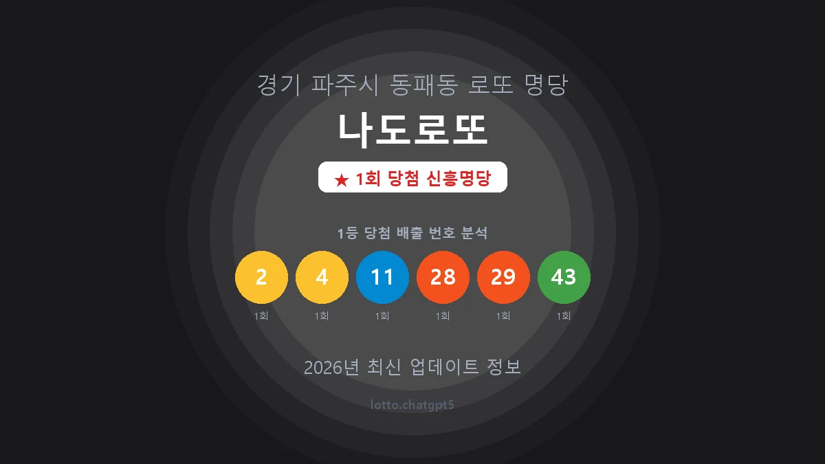 경기 파주시 동패동 로또 명당 나도로또 1등 1회 배출 판매점 썸네일