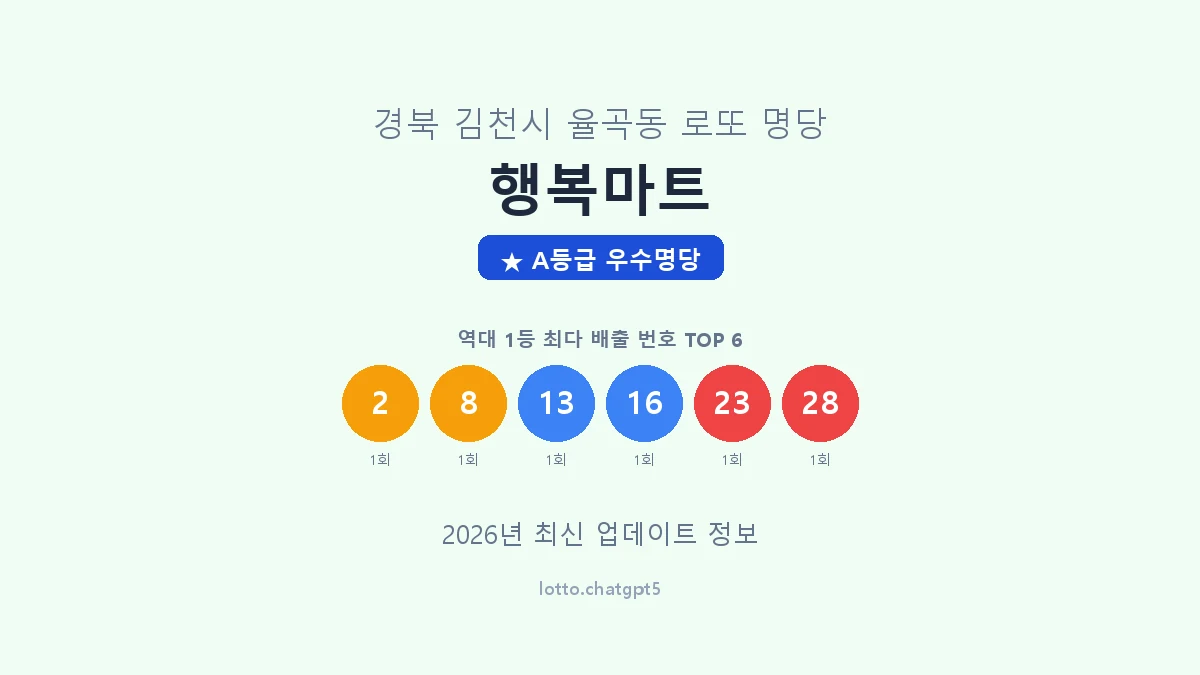 경북 김천시 율곡동 로또 명당 행복마트 1등 3회 배출 판매점 썸네일