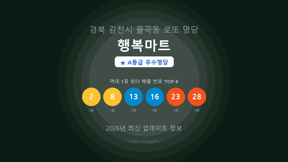 경북 김천시 율곡동 로또 명당 행복마트 1등 3회 배출 판매점 썸네일