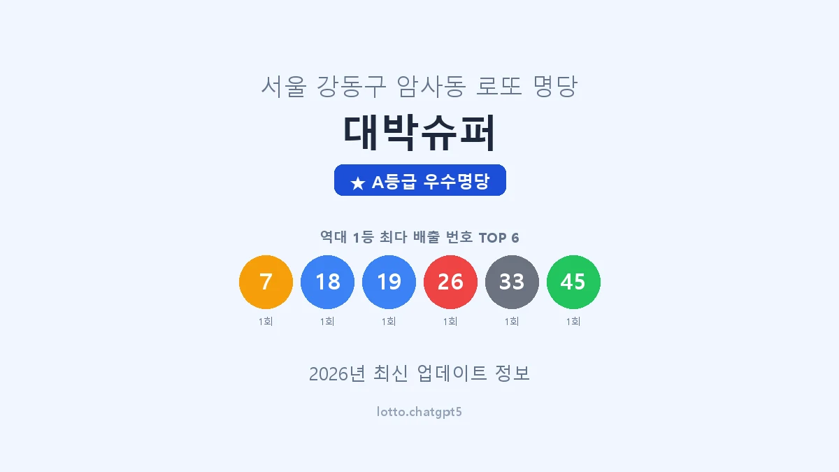 서울 강동구 암사동 로또 명당 대박슈퍼 1등 2회 배출 판매점 썸네일