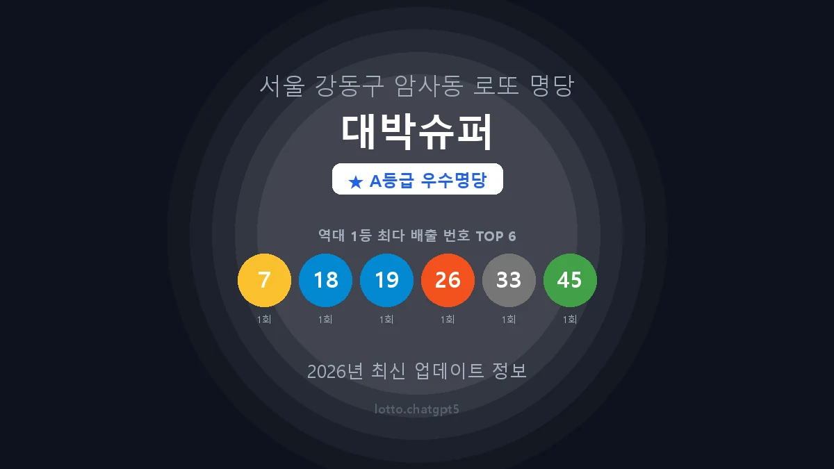 서울 강동구 암사동 로또 명당 대박슈퍼 1등 2회 배출 판매점 썸네일